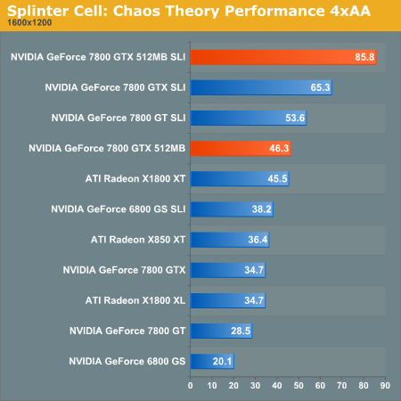 Splinter Cell: Chaos Theory Performance 4xAA